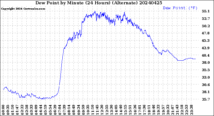 Milwaukee Weather Dew Point<br>by Minute<br>(24 Hours) (Alternate)