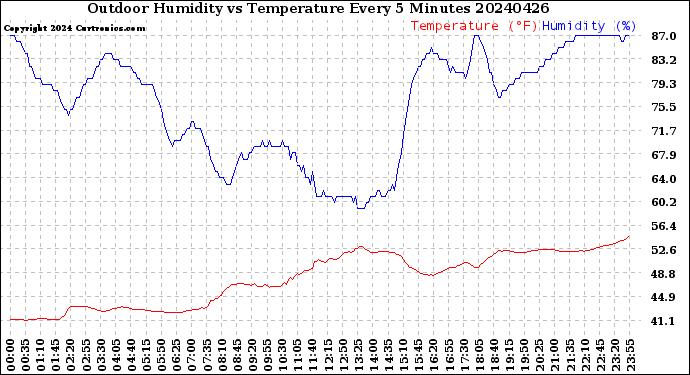Milwaukee Weather Outdoor Humidity<br>vs Temperature<br>Every 5 Minutes