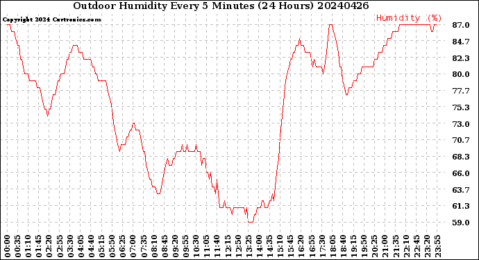 Milwaukee Weather Outdoor Humidity<br>Every 5 Minutes<br>(24 Hours)