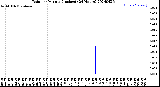 Milwaukee Weather Rain<br>per Minute<br>(Inches)<br>(24 Hours)