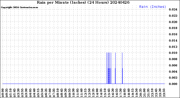 Milwaukee Weather Rain<br>per Minute<br>(Inches)<br>(24 Hours)