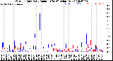 Milwaukee Weather Outdoor Rain<br>Daily Amount<br>(Past/Previous Year)