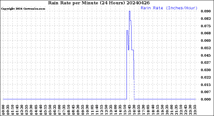 Milwaukee Weather Rain Rate<br>per Minute<br>(24 Hours)
