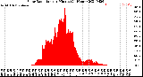 Milwaukee Weather Solar Radiation<br>per Minute<br>(24 Hours)