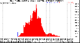 Milwaukee Weather Solar Radiation<br>& Day Average<br>per Minute<br>(Today)