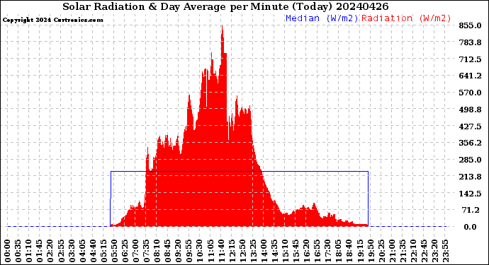 Milwaukee Weather Solar Radiation<br>& Day Average<br>per Minute<br>(Today)