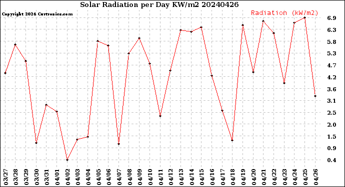 Milwaukee Weather Solar Radiation<br>per Day KW/m2