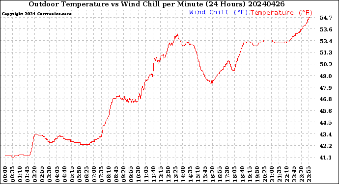 Milwaukee Weather Outdoor Temperature<br>vs Wind Chill<br>per Minute<br>(24 Hours)
