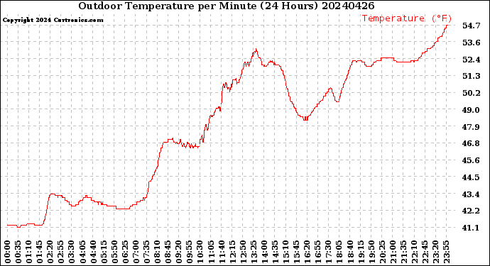 Milwaukee Weather Outdoor Temperature<br>per Minute<br>(24 Hours)