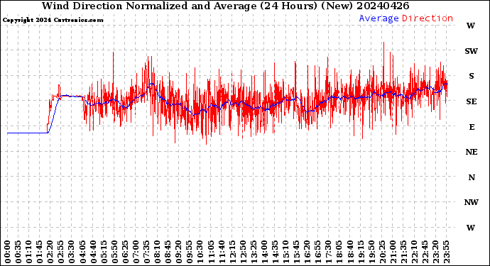 Milwaukee Weather Wind Direction<br>Normalized and Average<br>(24 Hours) (New)
