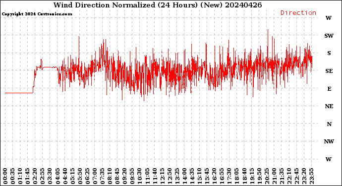 Milwaukee Weather Wind Direction<br>Normalized<br>(24 Hours) (New)