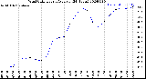 Milwaukee Weather Wind Chill<br>Hourly Average<br>(24 Hours)