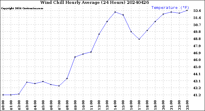 Milwaukee Weather Wind Chill<br>Hourly Average<br>(24 Hours)