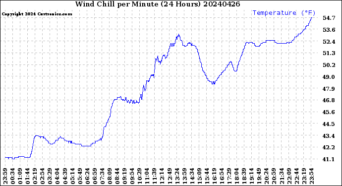 Milwaukee Weather Wind Chill<br>per Minute<br>(24 Hours)