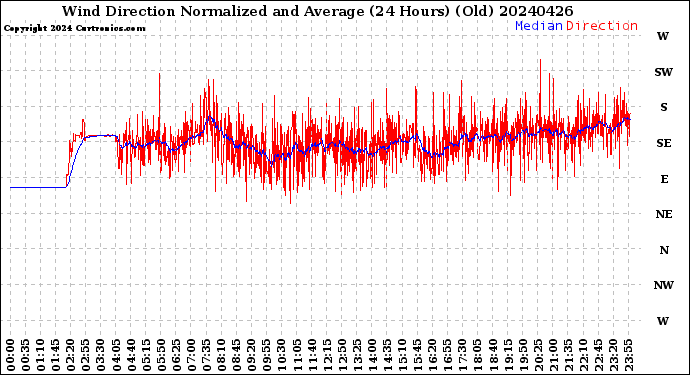 Milwaukee Weather Wind Direction<br>Normalized and Average<br>(24 Hours) (Old)