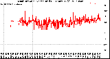 Milwaukee Weather Wind Direction<br>Normalized<br>(24 Hours) (Old)