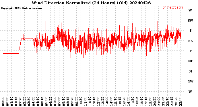 Milwaukee Weather Wind Direction<br>Normalized<br>(24 Hours) (Old)