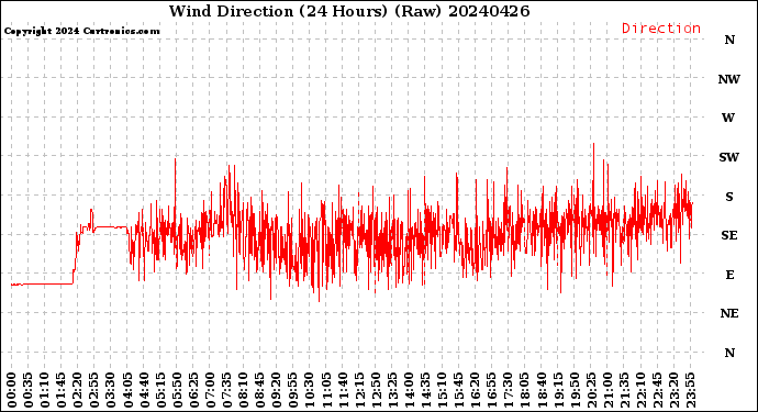 Milwaukee Weather Wind Direction<br>(24 Hours) (Raw)