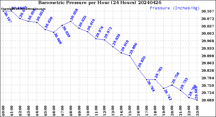 Milwaukee Weather Barometric Pressure<br>per Hour<br>(24 Hours)