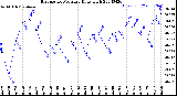 Milwaukee Weather Barometric Pressure<br>Daily High