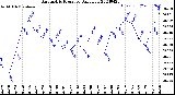 Milwaukee Weather Barometric Pressure<br>Daily Low