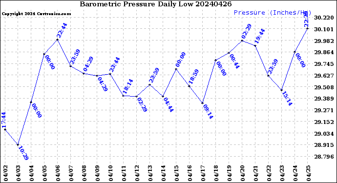 Milwaukee Weather Barometric Pressure<br>Daily Low