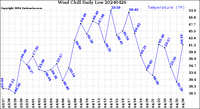 Milwaukee Weather Wind Chill<br>Daily Low