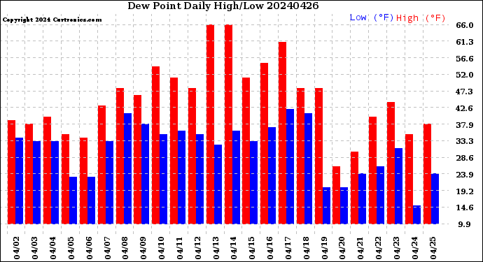 Milwaukee Weather Dew Point<br>Daily High/Low