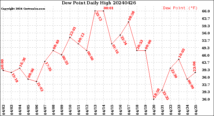 Milwaukee Weather Dew Point<br>Daily High