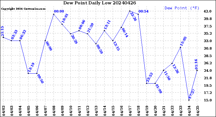 Milwaukee Weather Dew Point<br>Daily Low