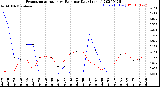 Milwaukee Weather Evapotranspiration<br>vs Rain per Day<br>(Inches)