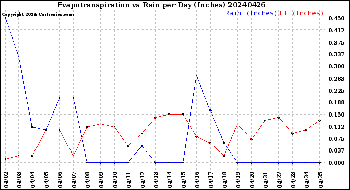 Milwaukee Weather Evapotranspiration<br>vs Rain per Day<br>(Inches)