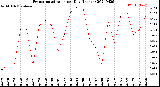 Milwaukee Weather Evapotranspiration<br>per Day (Inches)