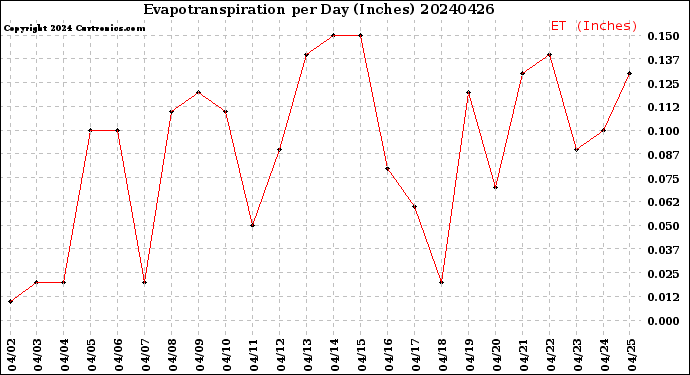 Milwaukee Weather Evapotranspiration<br>per Day (Inches)