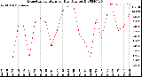 Milwaukee Weather Evapotranspiration<br>per Day (Ozs sq/ft)