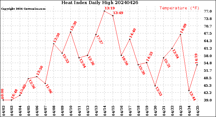 Milwaukee Weather Heat Index<br>Daily High