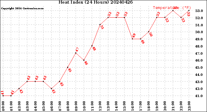 Milwaukee Weather Heat Index<br>(24 Hours)