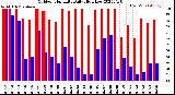 Milwaukee Weather Outdoor Humidity<br>Daily High/Low