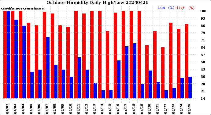 Milwaukee Weather Outdoor Humidity<br>Daily High/Low