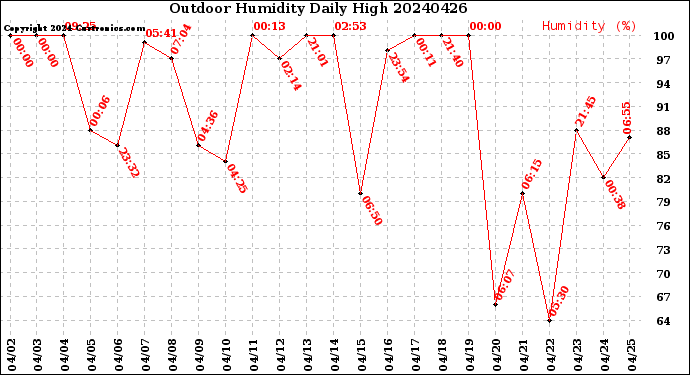 Milwaukee Weather Outdoor Humidity<br>Daily High