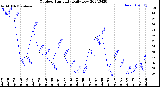 Milwaukee Weather Outdoor Humidity<br>Daily Low