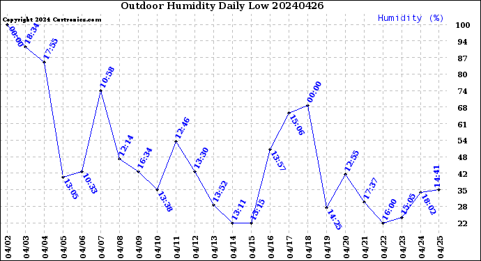 Milwaukee Weather Outdoor Humidity<br>Daily Low