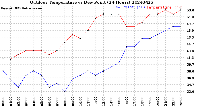 Milwaukee Weather Outdoor Temperature<br>vs Dew Point<br>(24 Hours)