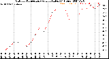 Milwaukee Weather Outdoor Temperature<br>vs Heat Index<br>(24 Hours)