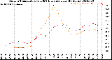 Milwaukee Weather Outdoor Temperature<br>vs THSW Index<br>per Hour<br>(24 Hours)