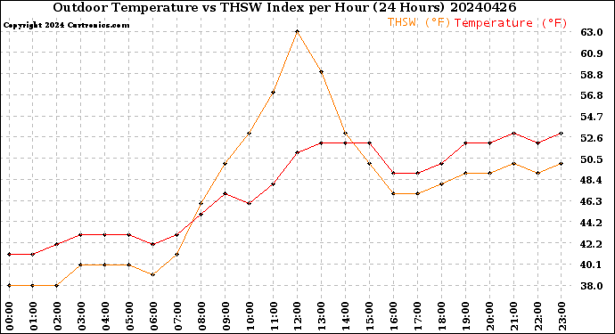 Milwaukee Weather Outdoor Temperature<br>vs THSW Index<br>per Hour<br>(24 Hours)