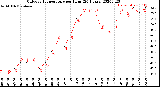 Milwaukee Weather Outdoor Temperature<br>per Hour<br>(24 Hours)