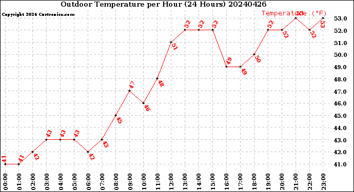 Milwaukee Weather Outdoor Temperature<br>per Hour<br>(24 Hours)