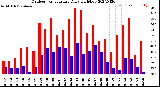 Milwaukee Weather Outdoor Temperature<br>Daily High/Low