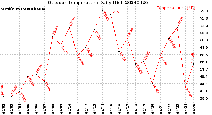 Milwaukee Weather Outdoor Temperature<br>Daily High